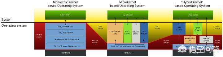 仅从设计和原理等技术角度看，Windows和Linux哪个系统更先进？