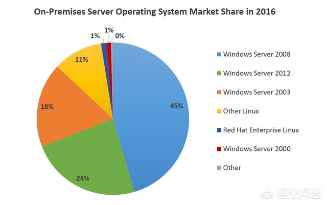 仅从设计和原理等技术角度看，Windows和Linux哪个系统更先进？