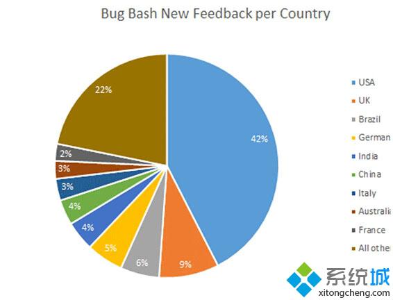6月Win10“Bug大扫荡”成绩公布：中国反馈占比增至20.4%
