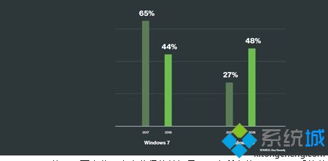 企业用户Windows10系统获得提升：Windows7份额出现巨大滑坡