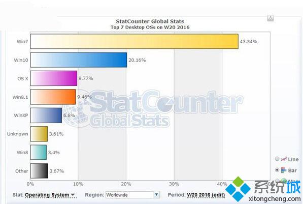 StatCounter最新数据：Win10桌面版所占份额已超20%
