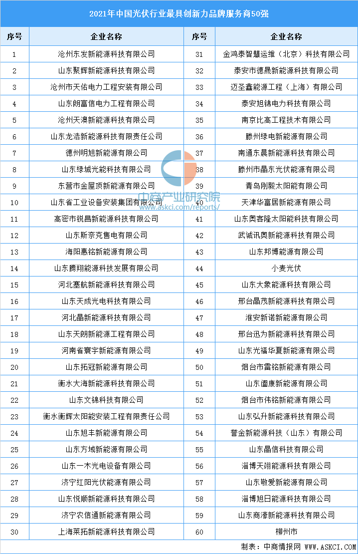 2021年中国光伏行业最具创新力品牌服务商50强榜单