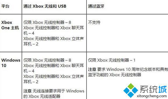 Windows10 Xbox One聊天耳机没声音如何解决