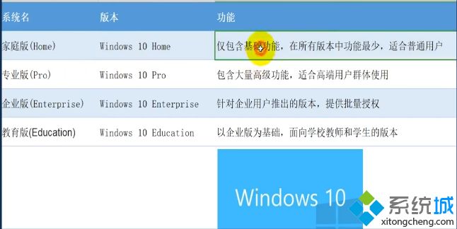 windows 10版本有何区别_win10系统版本间的区别对比