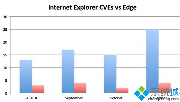 Win10 Edge浏览器与IE浏览器相比：漏洞更少，安全性更强