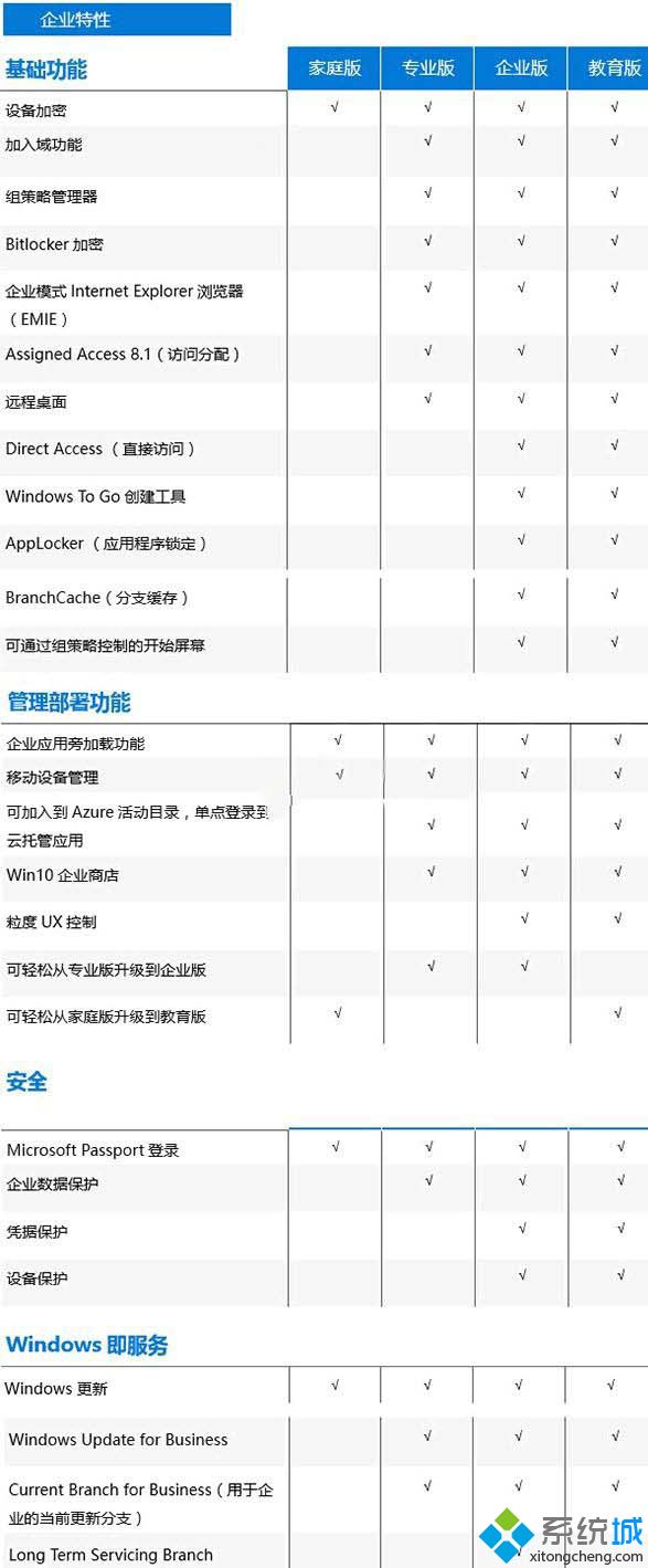 windows10各个版本有何不同_win10各版本对比