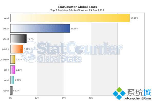 Win10全球市场占有率为12.58%，已成为全球第二大操作系统