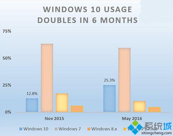 Win10美国份额增长迅速，Edge浏览器份额却下降
