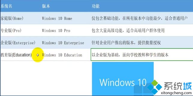 windows 10版本有何区别_win10系统版本间的区别对比