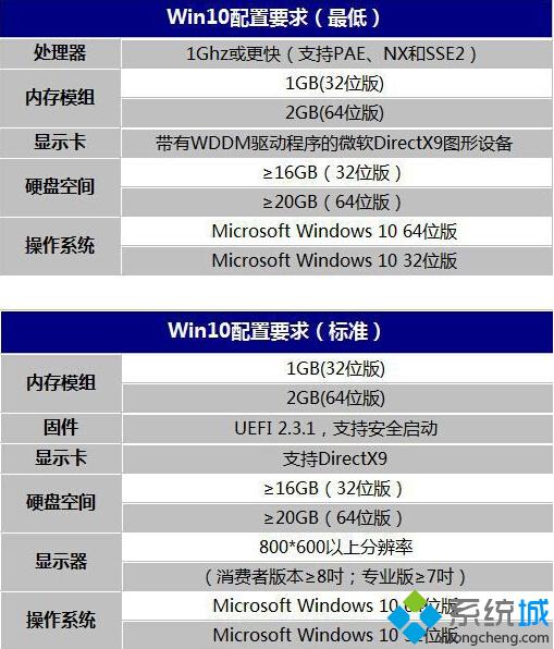 win10系统对电脑配置有哪些要求？windows10的最低配置要求