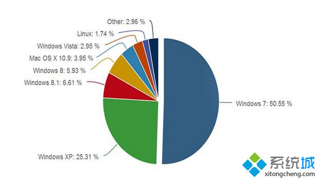 6月全球桌面平台统计:Windows XP市场比重出现“回暖”趋势