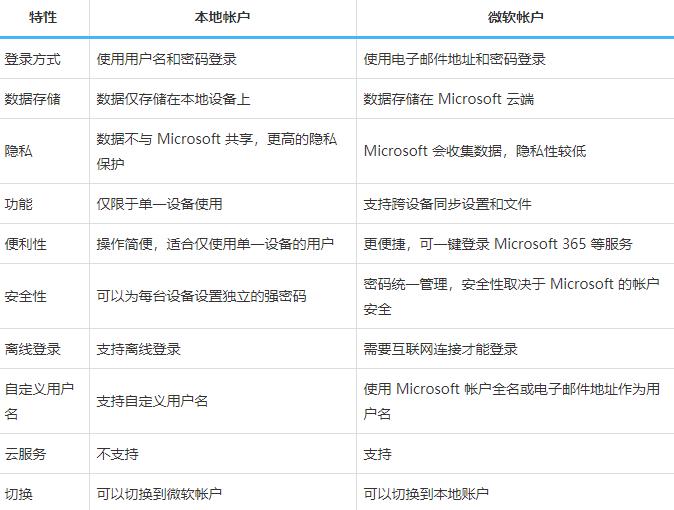 windows本地账户和微软账户区别有哪些