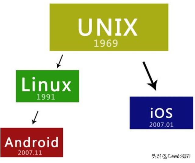 LINUX系统和UNIX系统有什么区别和联系呢？