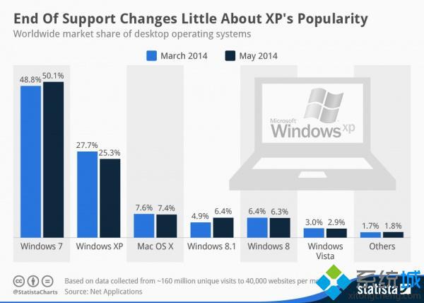 Windows XP系统停止服务后市场份额仍然超过25%