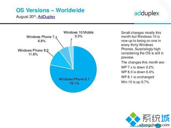 最新消息：Win10 Mobile预览版占WP市场整体3.3%份额