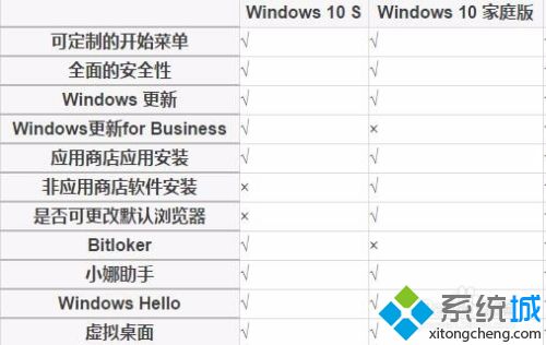 win10s是什么版本_windows10s版本的特性图文教程