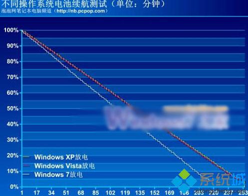 Win7、Vista和XP中哪个电池续航能力会更好？Win7、Vista和XP系统电池续航能力对比