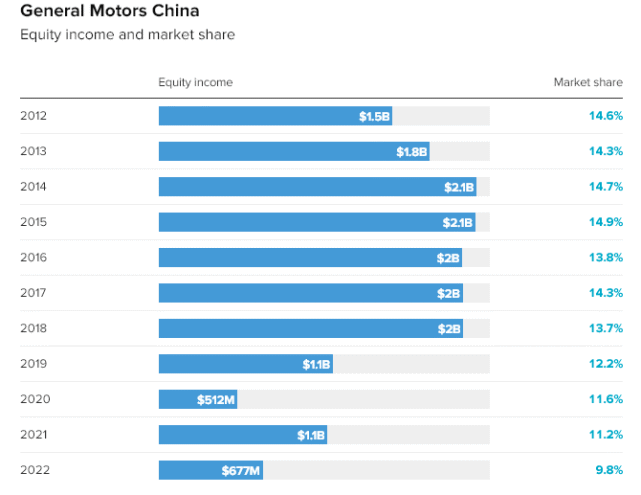 通用在中国市场份额跌破10%；起亚正式进军中国电动车市场